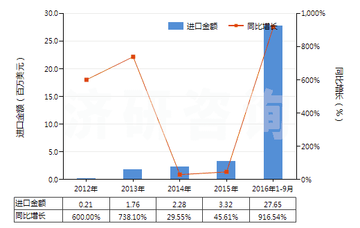 2012-2016年9月中國(guó)鋰鎳鈷錳氧化物(HS28429030)進(jìn)口總額及增速統(tǒng)計(jì)